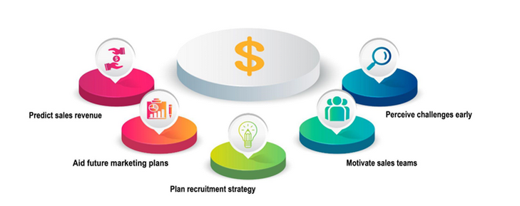 Sales Forecasting