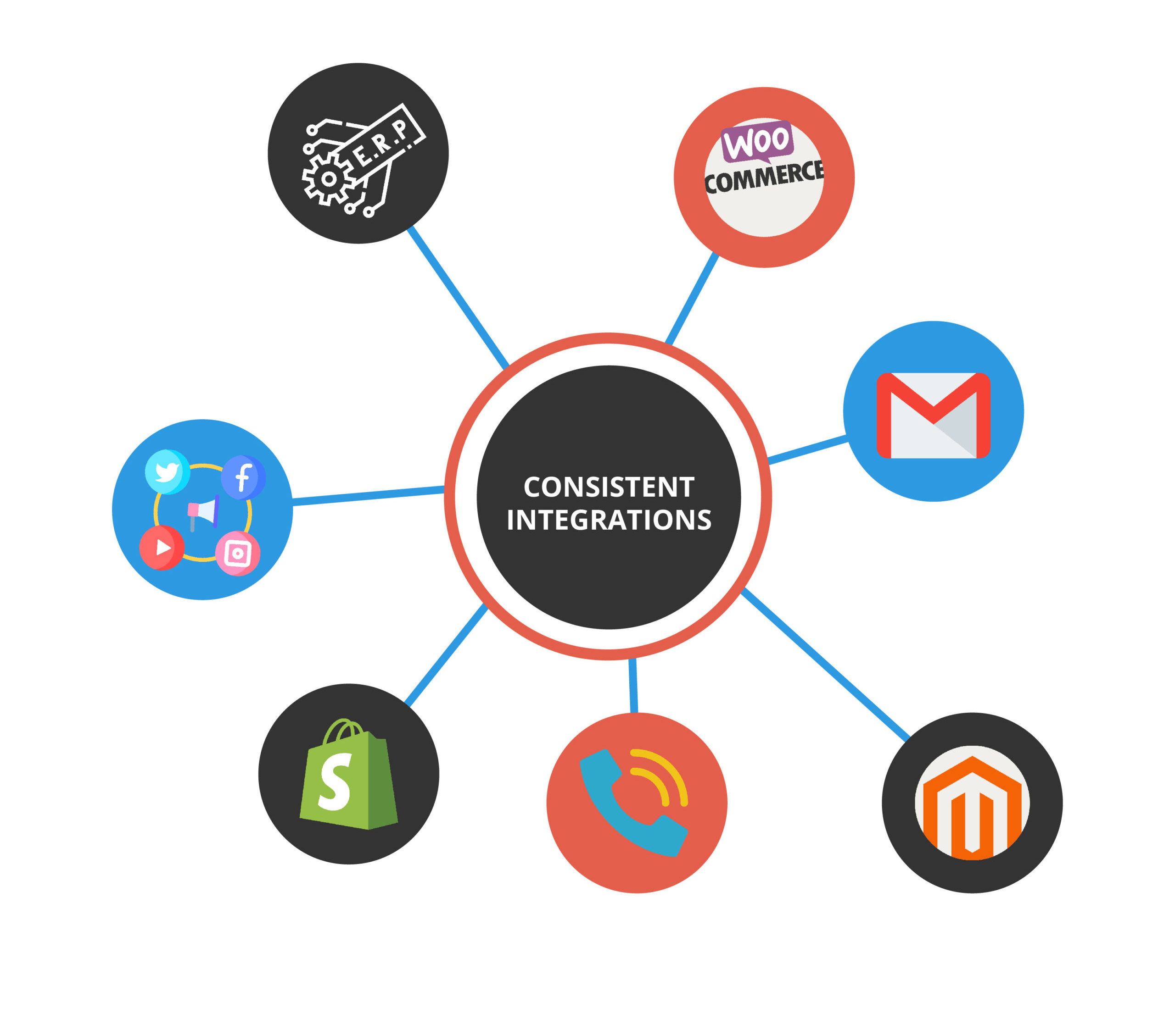 CONSISTENT INTEGRATIONS are essential to ensure seamless connectivity and functionality across various platforms