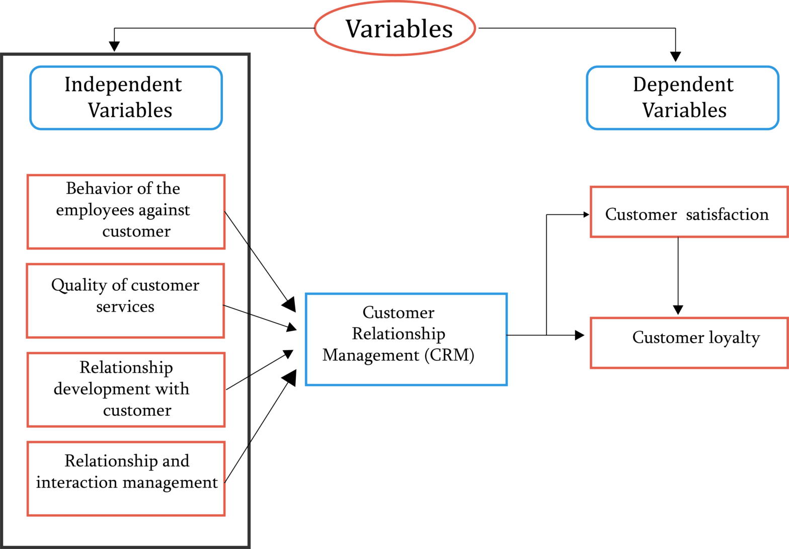 An Overview of Automobile Complaint Management CRM