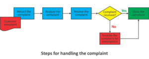 Efficient Complaint Resolution in the Automotive Sector